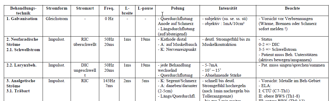 Mehr Informationen zu "Komplett Übersichtstabelle Elektrotherapie"