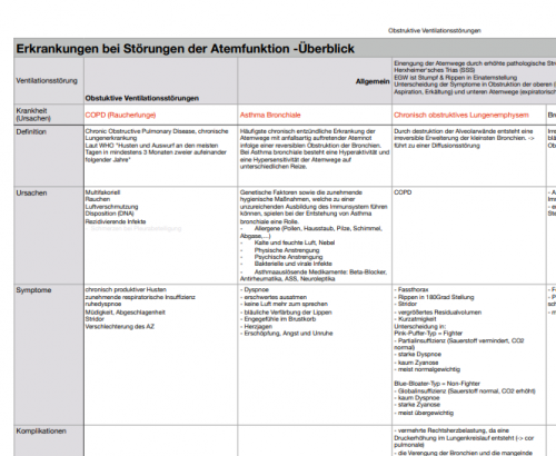 Mehr Informationen zu "Krankheitsbilder/Maßnahmen/Befund Atemstörungen Übersicht/Tabelle"