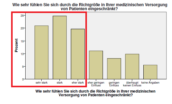 Richtgrößen der Krankenkassen schränken Ärzte ein
