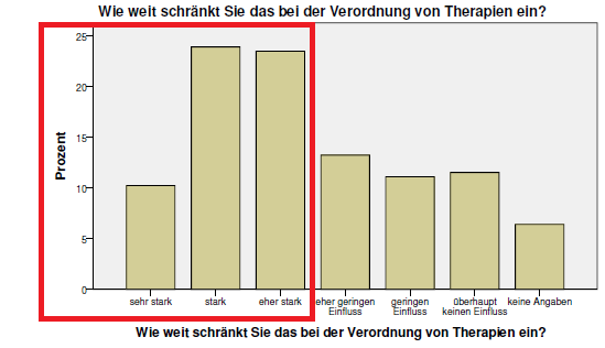 Einschränkungen der Ärzte bei der Verordnung von Physiotherapie